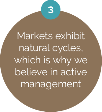 Markets exhibit natural cycles, which is why we believe in active management