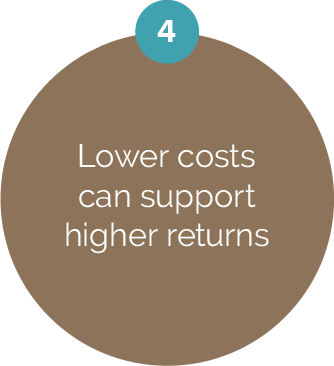 Lower costs can support higher returns